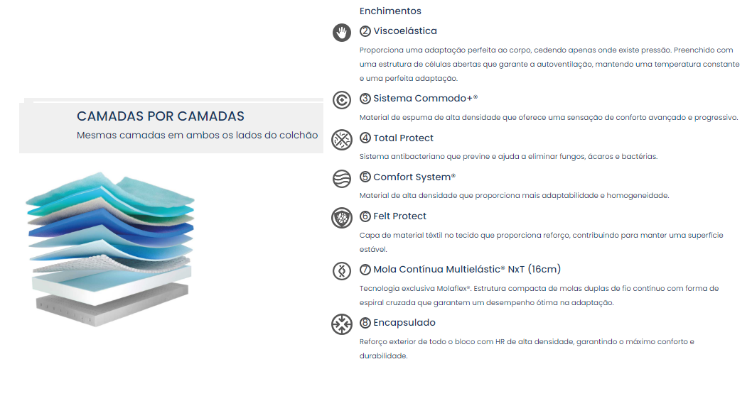 Colchão SELECTION Multielástic MOLAFLEX (mola continua + Visco +..) - Image 3